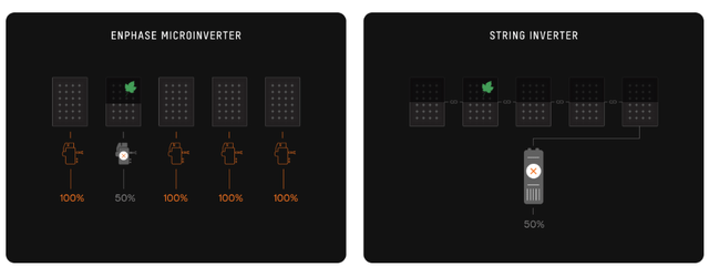 Enphase inverter versus regular string inverter in case of shadow