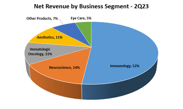 Net Revenue by Business Segment