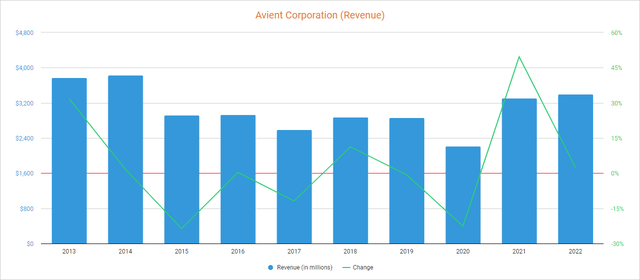 Avient Corporation (Revenues)