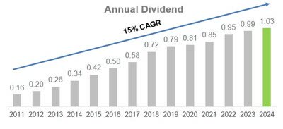 Avient dividend growth