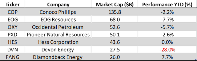 oil and gas exploration industry company comparison by market cap and performance YTD 2023