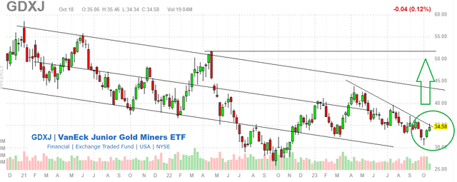 GDXJ metrics