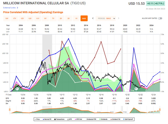 TIGO EPS/Valuation