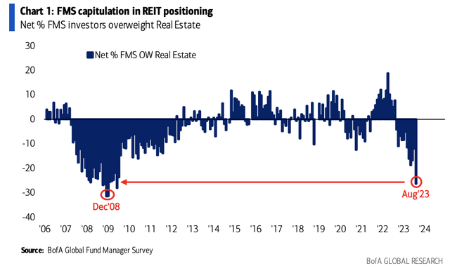 fund managers underweight REITs