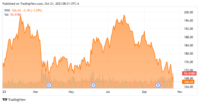 Stock Chart