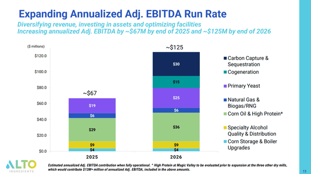 ALTO Future EBIDA Run Rate Expansions