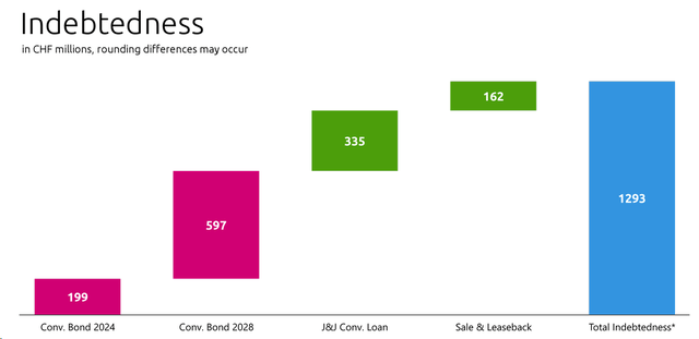 Idorsia current Debt