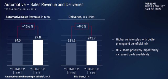 Porsche AG sales and deliveries detail