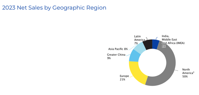 Sales by geography