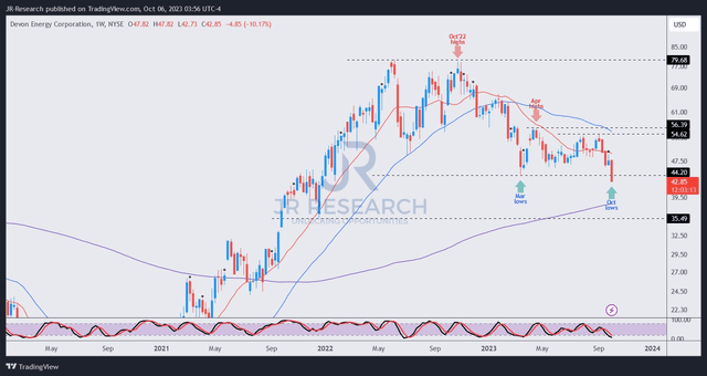 DVN price chart (weekly)