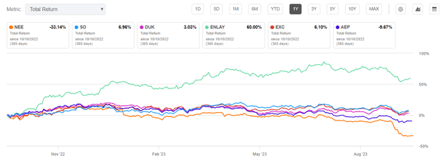 NEE Vs. peers (1Y total return %)