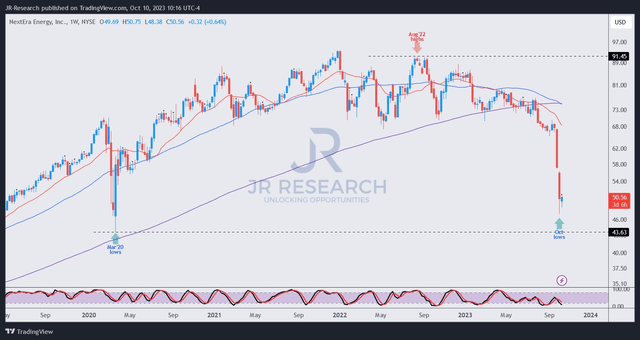 NEE price chart (weekly)