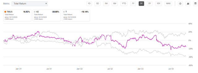 TMUS Vs. Peers (3Y total return %)