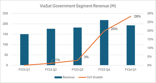 Viasat Government Segment Revenue