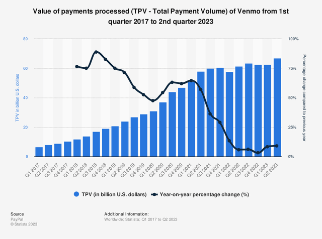 Venmo total payment volume