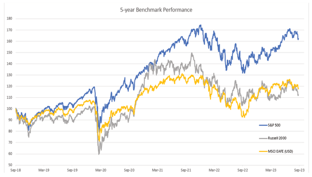 chart: the last five years have created a windfall for investors in the S&P 500 (U.S. Large Cap stocks),