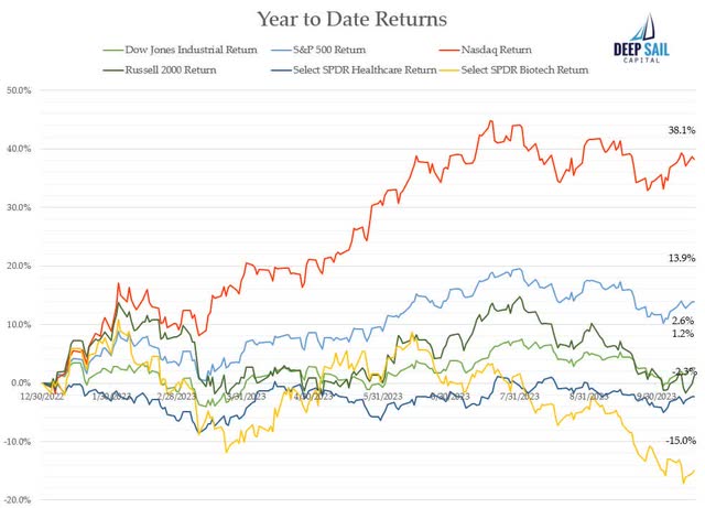 chart: summary of the year-to-date returns of the major indexes and the SPDR Series Trust, SPDR S&P Biotech ETF (<a href=