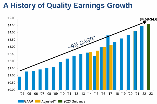 WEC Earnings Growth History