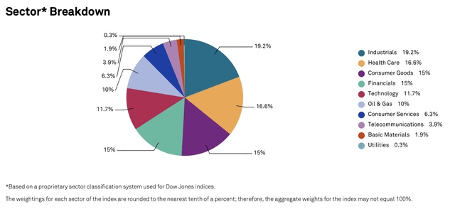 Sector Breakdown of Dow Jones US Dividend 100 index