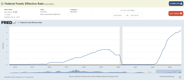 Fed Funds rate the highest in the past decade