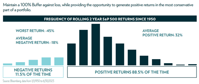 S&P 500 has delivered positive 2 year rolling returns 88% of the time