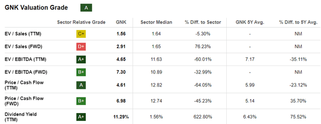 GNK Valuations