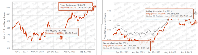 VLFSO & IFO380 Prices In Singapore