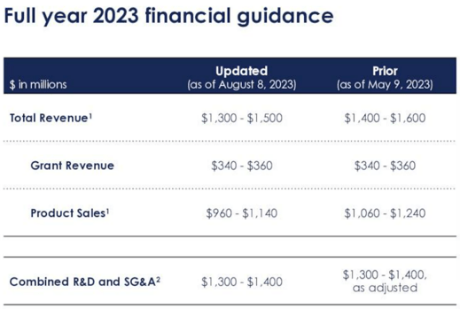 NVAX FY2023 Guidance