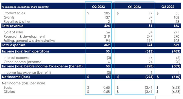 NVAX's FQ2'23 Financial Results