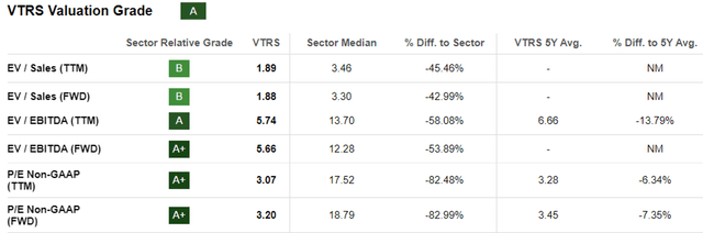 VTRS Valuations