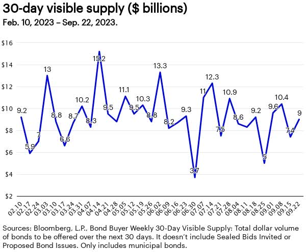 30-day visible supply