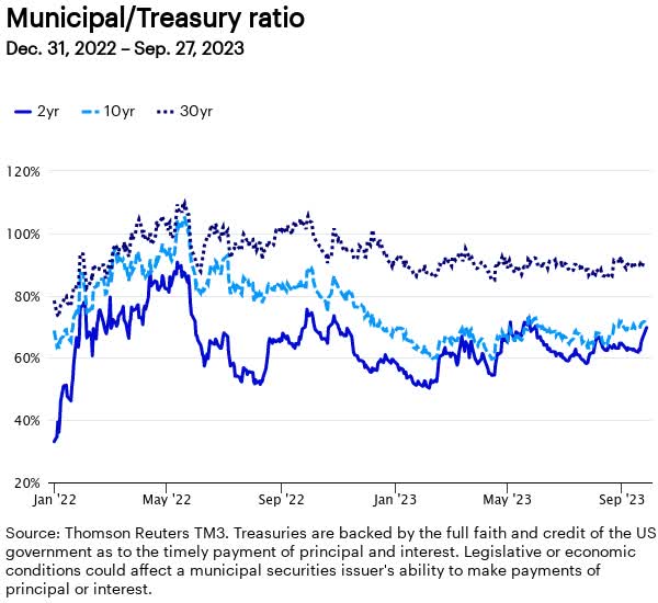 municipaltreasury-ratio