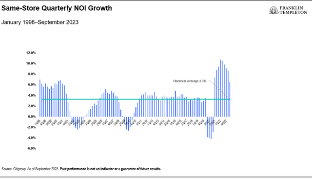 Exhibit 1: Same Store Quarterly NOI Growth (right click to enlarge)