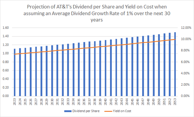 The Projection of AT&T's Dividend and Yield on Cost