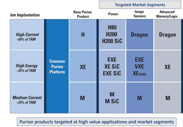 Figure 4 – Purion products are the core of Axcelis growth strategy