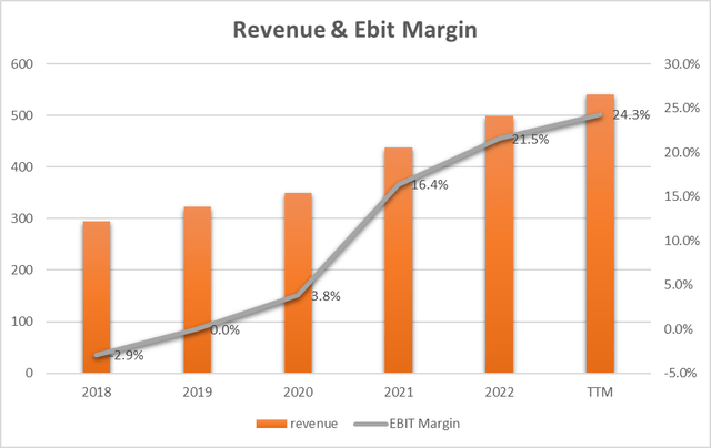 revenue and EBIT