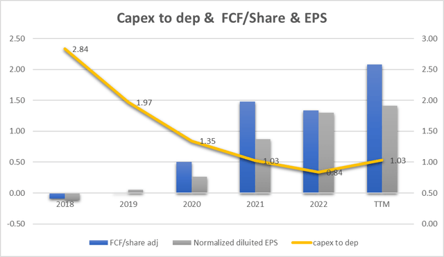 EPS, FCF, Capex