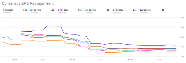 PayPal EPS projections