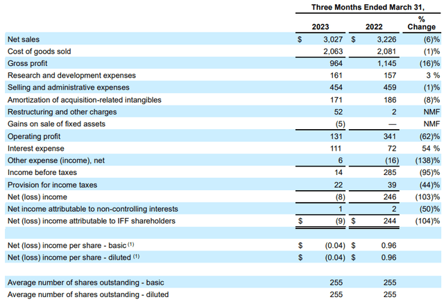 IFF Q1 Summary