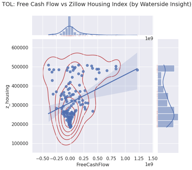 Toll Brothers: Free Cash Flow vs Housing Index