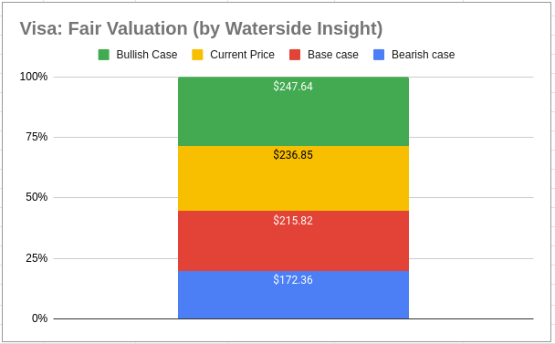 Visa: Fair Value