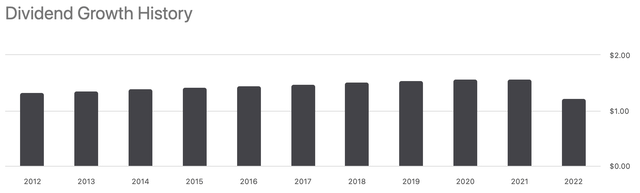 Dividend Growth History