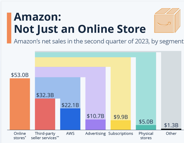 Segments of Amazon