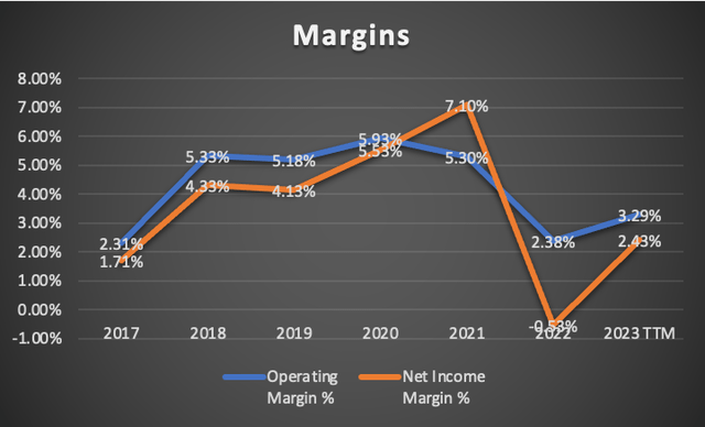 Margins