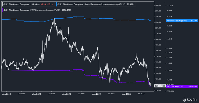 Clorox Stock Price, Forward Revenues & EBIT