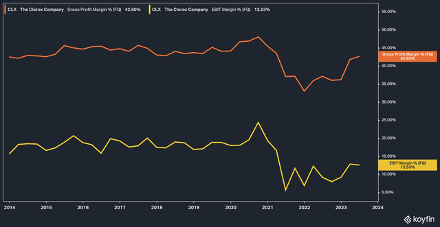 CLX Margins