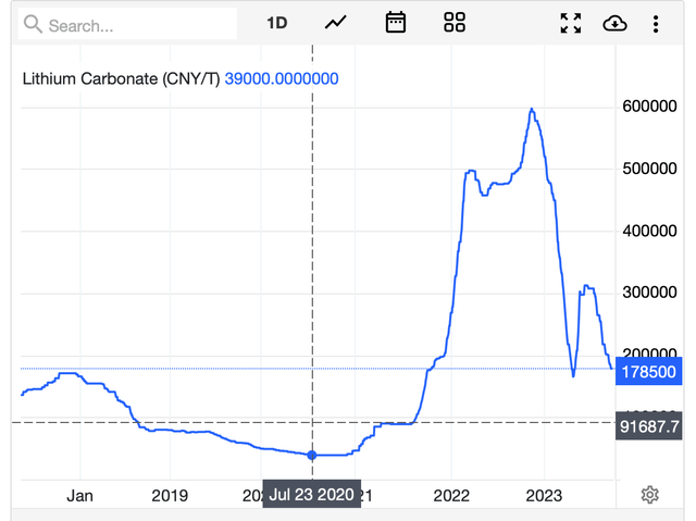 The price of lithium on a five year graph