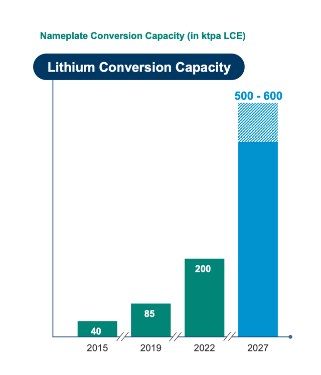 A graph of Albemarle's Lithium capacity by year