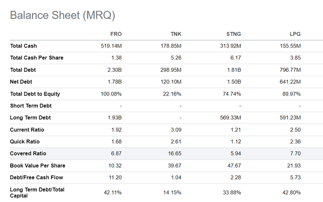 Frontline balance sheet