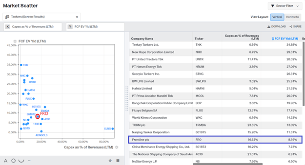 FCF yield vs CAPEX as % of revenue